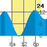 Anderson Island Ferry tide chart for Sunday, July 24, 2022