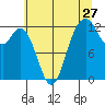 Anderson Island Ferry tide chart for Wednesday, July 27, 2022