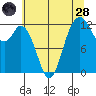 Anderson Island Ferry tide chart for Thursday, July 28, 2022