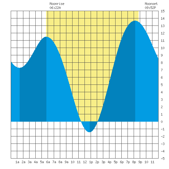 Anderson Island Ferry tide chart for Friday, July 29, 2022