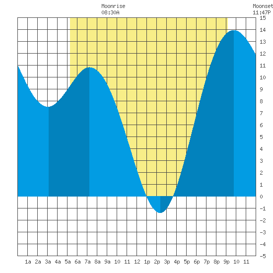 Anderson Island Ferry tide chart for Saturday, July 2, 2022