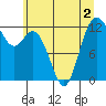 Anderson Island Ferry tide chart for Saturday, July 2, 2022