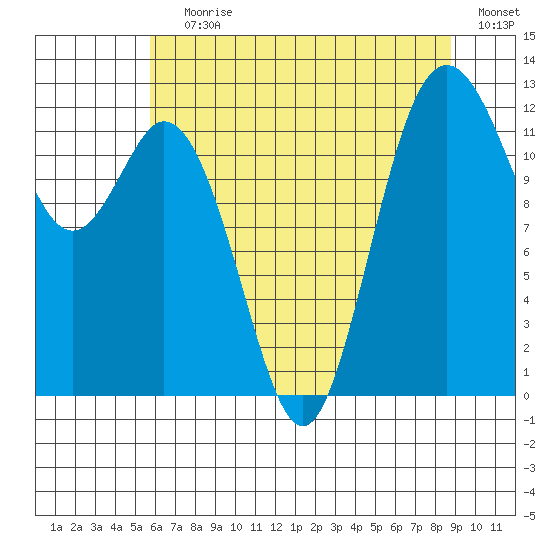 Anderson Island Ferry tide chart for Saturday, July 30, 2022