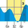Anderson Island Ferry tide chart for Sunday, July 3, 2022