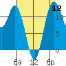 Anderson Island Ferry tide chart for Friday, August 12, 2022