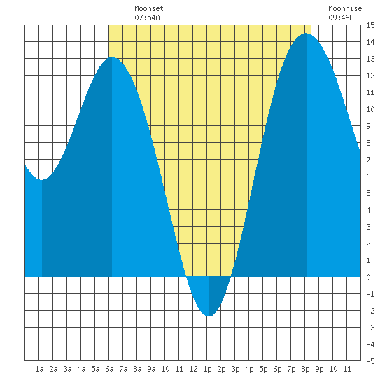 Anderson Island Ferry tide chart for Saturday, August 13, 2022