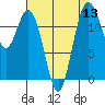 Anderson Island Ferry tide chart for Saturday, August 13, 2022