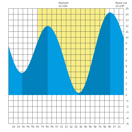 Anderson Island Ferry tide chart for Monday, August 15, 2022