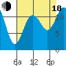 Anderson Island Ferry tide chart for Thursday, August 18, 2022