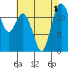 Anderson Island Ferry tide chart for Monday, August 1, 2022
