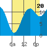 Anderson Island Ferry tide chart for Saturday, August 20, 2022