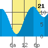 Anderson Island Ferry tide chart for Sunday, August 21, 2022