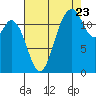 Anderson Island Ferry tide chart for Tuesday, August 23, 2022
