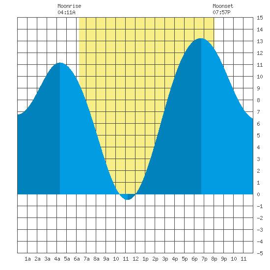 Anderson Island Ferry tide chart for Thursday, August 25, 2022
