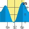 Anderson Island Ferry tide chart for Thursday, August 25, 2022