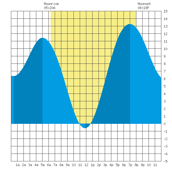 Anderson Island Ferry tide chart for Friday, August 26, 2022