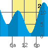 Anderson Island Ferry tide chart for Tuesday, August 2, 2022