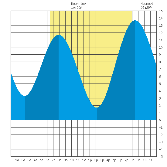 Anderson Island Ferry tide chart for Tuesday, August 30, 2022