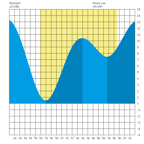 Anderson Island Ferry tide chart for Saturday, August 6, 2022