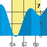Anderson Island Ferry tide chart for Sunday, August 7, 2022