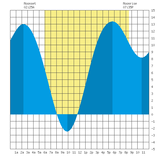 Anderson Island Ferry tide chart for Tuesday, August 9, 2022