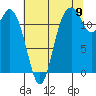 Anderson Island Ferry tide chart for Tuesday, August 9, 2022