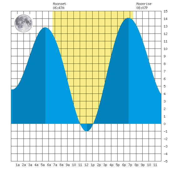 Anderson Island Ferry tide chart for Saturday, September 10, 2022