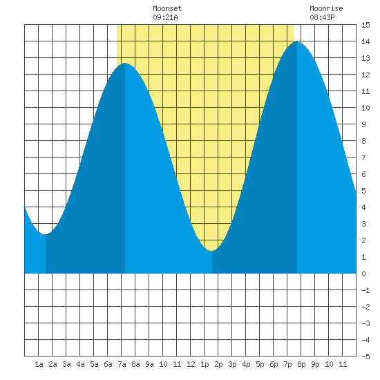Anderson Island Ferry tide chart for Monday, September 12, 2022