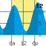Anderson Island Ferry tide chart for Monday, September 12, 2022