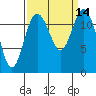 Anderson Island Ferry tide chart for Wednesday, September 14, 2022