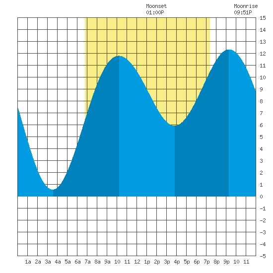 Anderson Island Ferry tide chart for Thursday, September 15, 2022