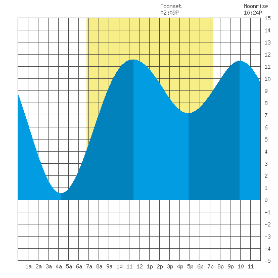 Anderson Island Ferry tide chart for Friday, September 16, 2022