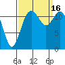 Anderson Island Ferry tide chart for Friday, September 16, 2022
