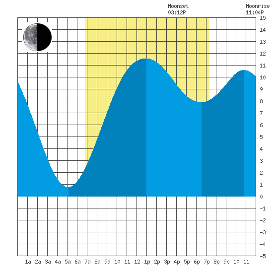 Anderson Island Ferry tide chart for Saturday, September 17, 2022