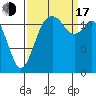 Anderson Island Ferry tide chart for Saturday, September 17, 2022