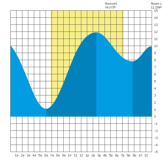 Anderson Island Ferry tide chart for Sunday, September 18, 2022