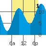 Anderson Island Ferry tide chart for Thursday, September 1, 2022