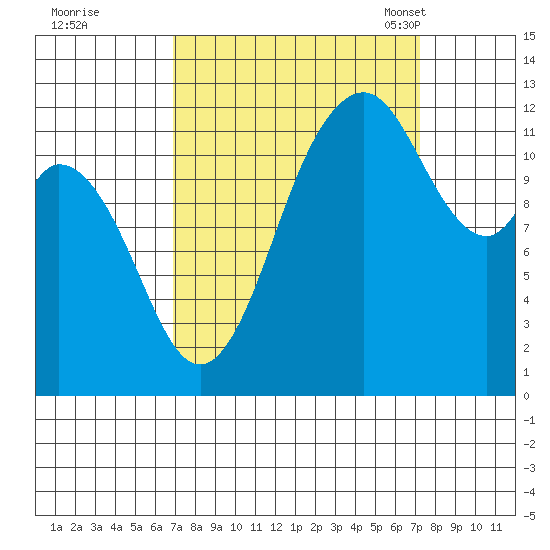 Anderson Island Ferry tide chart for Tuesday, September 20, 2022