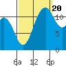 Anderson Island Ferry tide chart for Tuesday, September 20, 2022