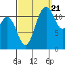 Anderson Island Ferry tide chart for Wednesday, September 21, 2022