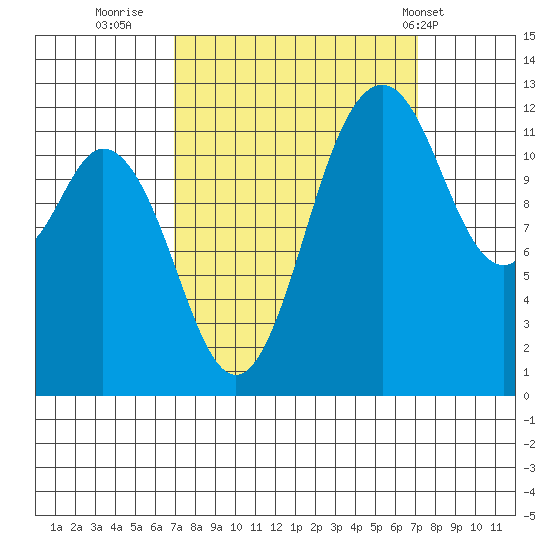 Anderson Island Ferry tide chart for Thursday, September 22, 2022