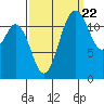 Anderson Island Ferry tide chart for Thursday, September 22, 2022