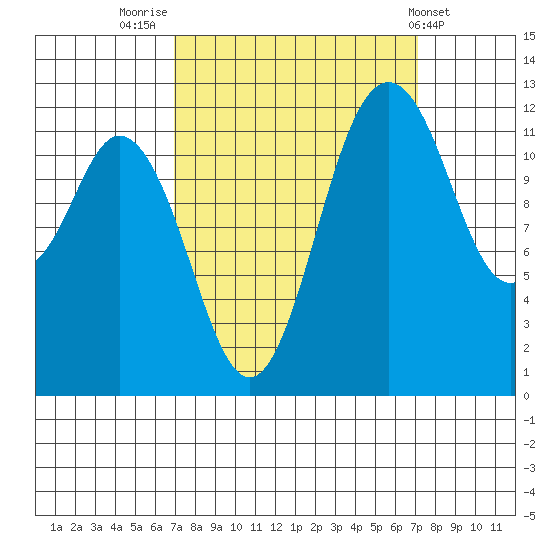 Anderson Island Ferry tide chart for Friday, September 23, 2022
