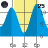 Anderson Island Ferry tide chart for Sunday, September 25, 2022
