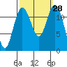 Anderson Island Ferry tide chart for Wednesday, September 28, 2022