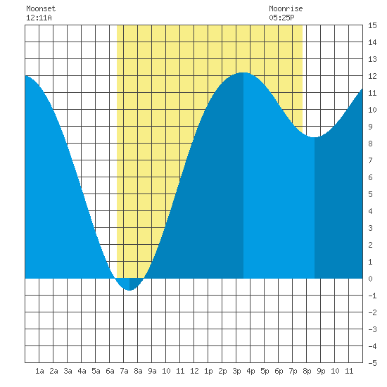 Anderson Island Ferry tide chart for Monday, September 5, 2022
