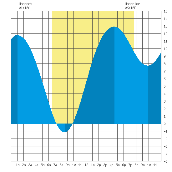 Anderson Island Ferry tide chart for Tuesday, September 6, 2022