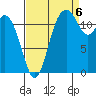 Anderson Island Ferry tide chart for Tuesday, September 6, 2022