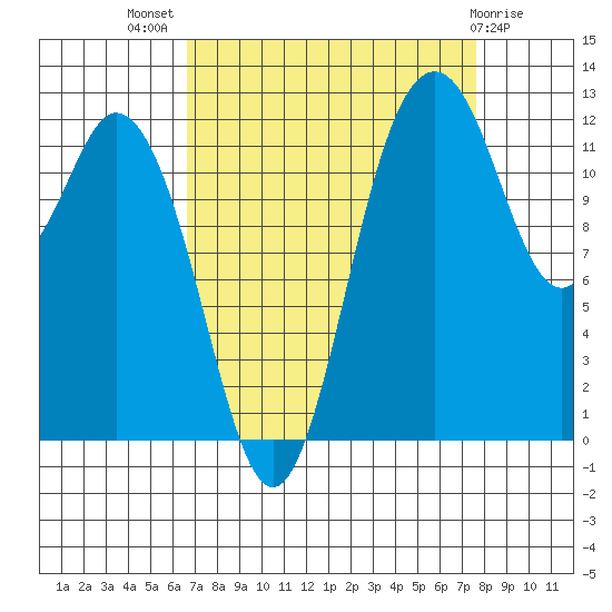 Anderson Island Ferry tide chart for Thursday, September 8, 2022
