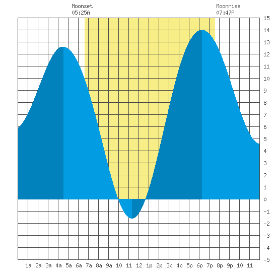 Anderson Island Ferry tide chart for Friday, September 9, 2022